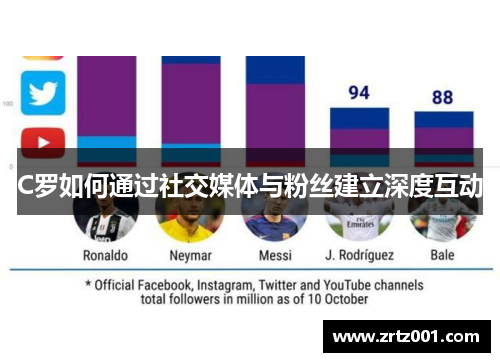 C罗如何通过社交媒体与粉丝建立深度互动